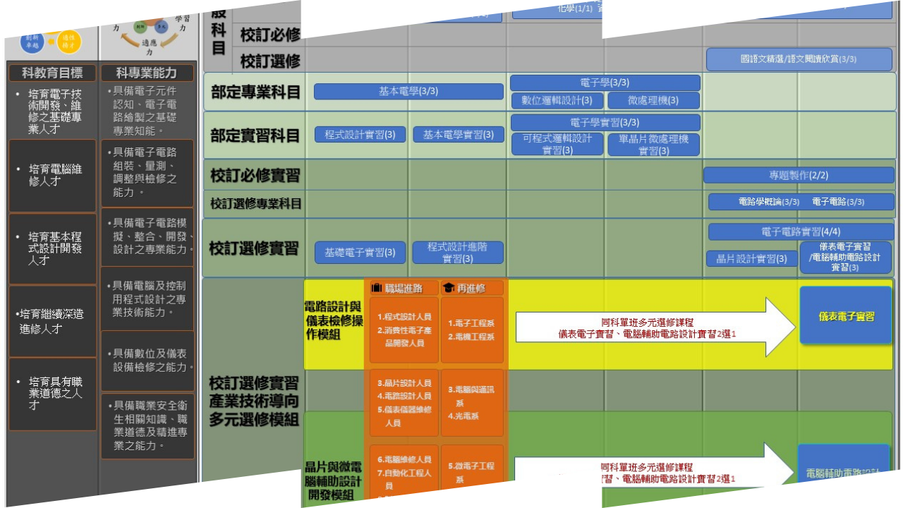 課程地圖(電子科-進修部)