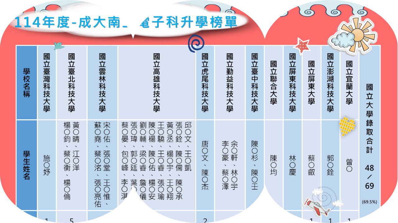 114年度-成大南工電子科升學榜單