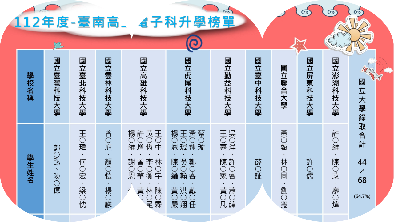 112年度-臺南高工電子科升學榜單