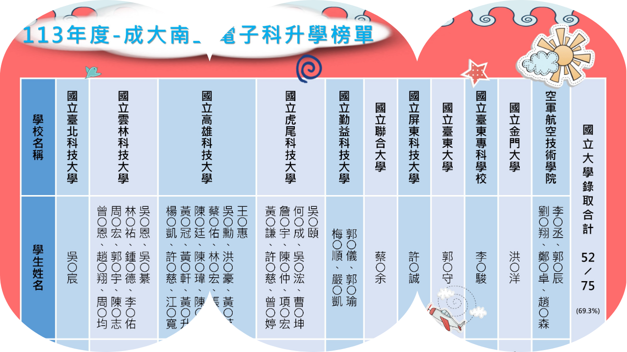 113年度-成大南工電子科升學榜單