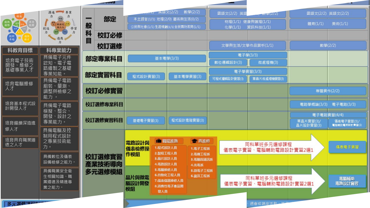 課程地圖(電子科-進修部)
