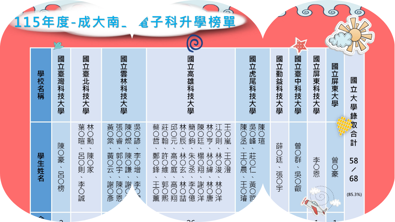 115年度-成大南工電子科升學榜單