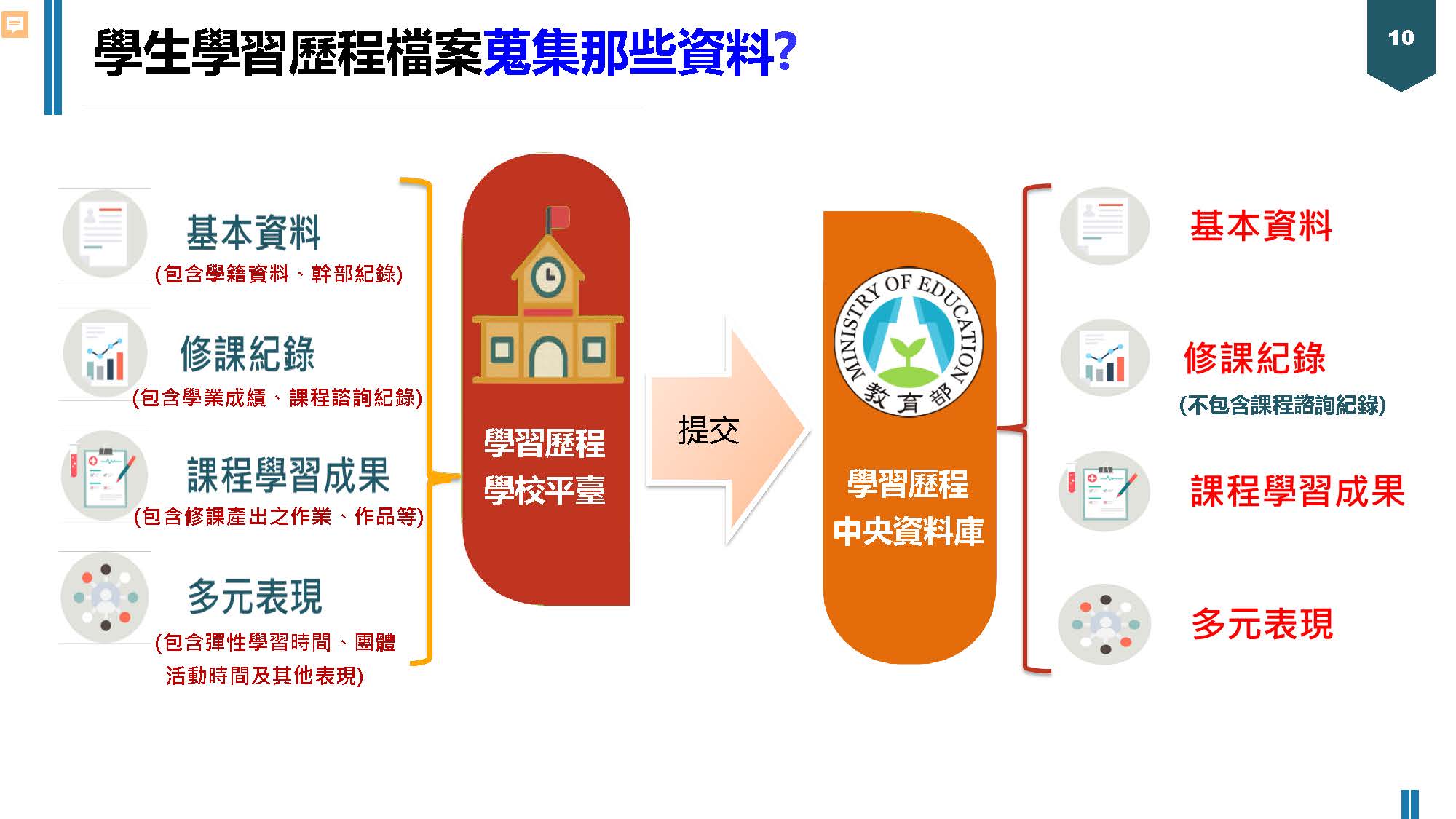 學習歷程四大分類