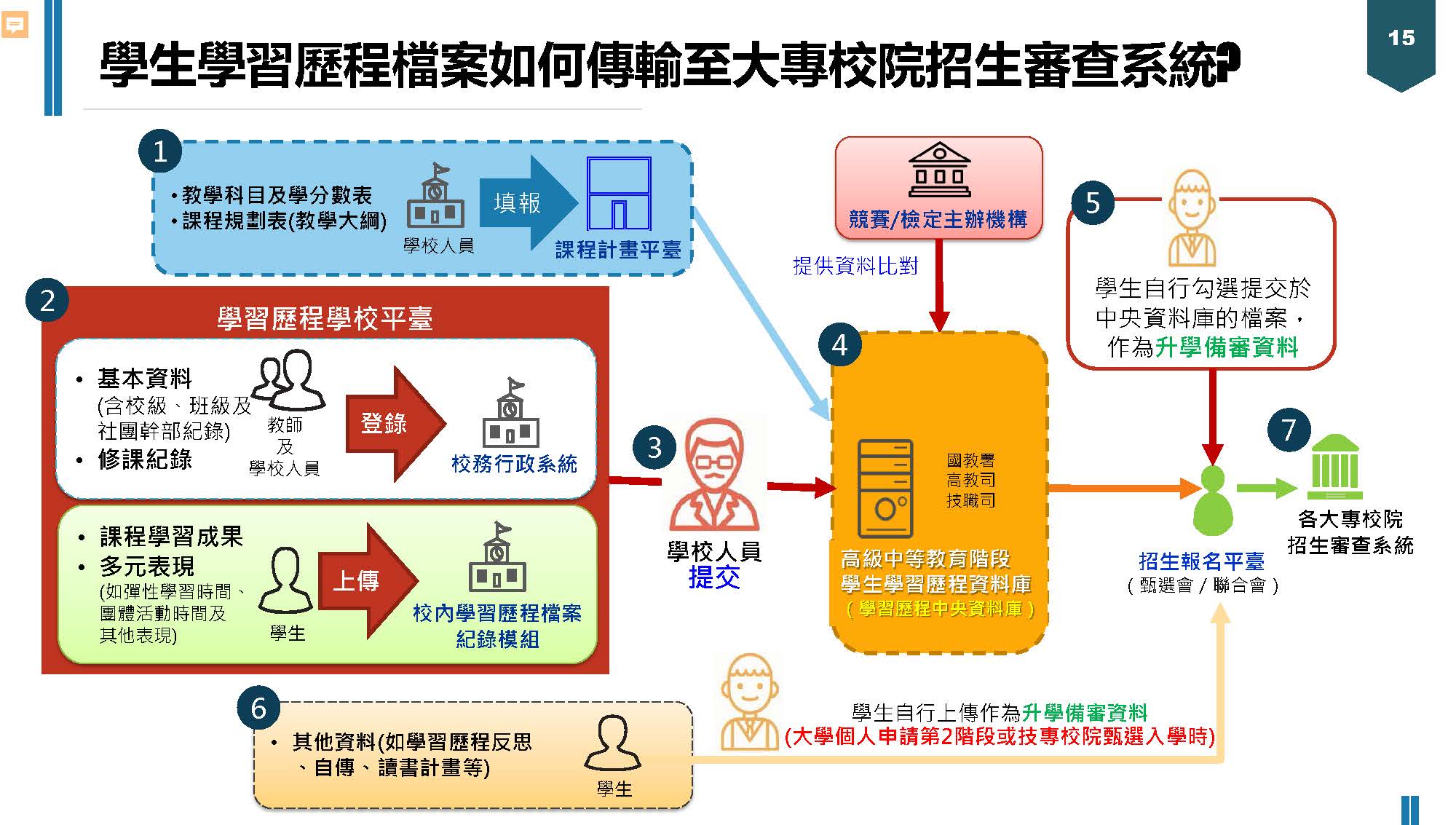 學習歷程填報&提交流程