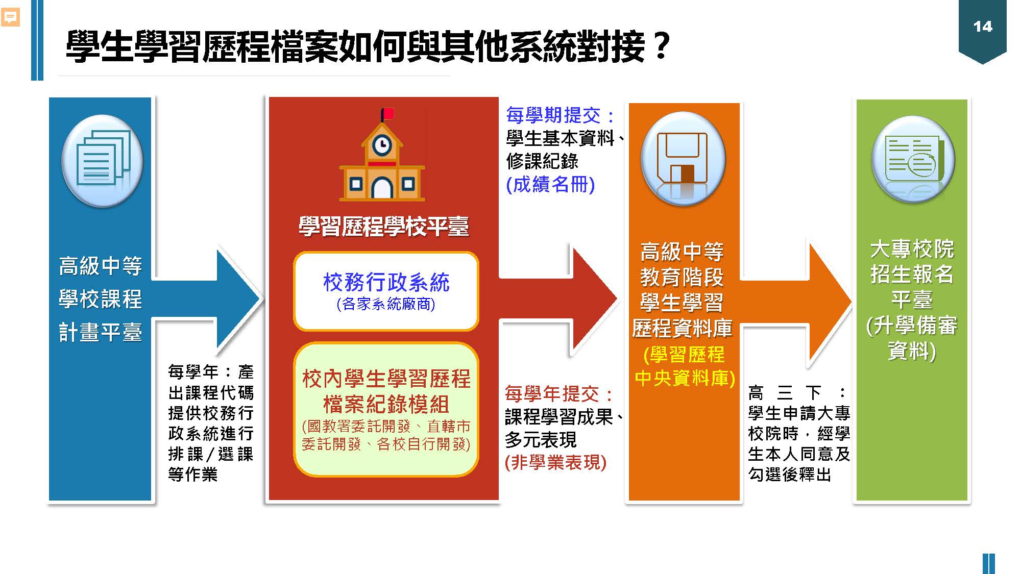 學習歷程(校務系統)對接