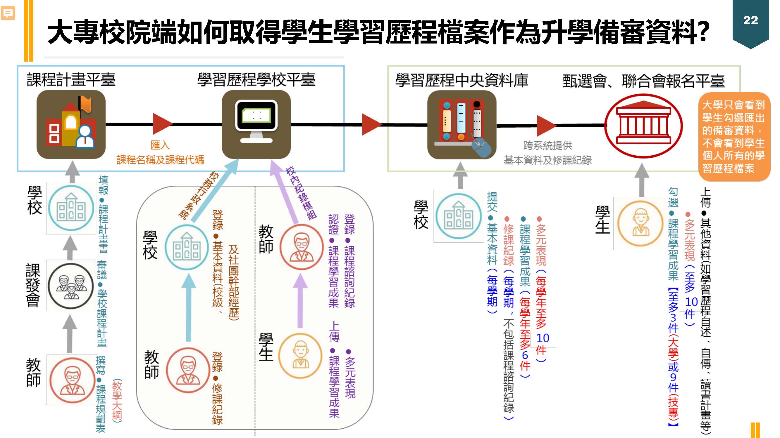 科大端取得學習歷程(備甄資料)各部份內容一覽表