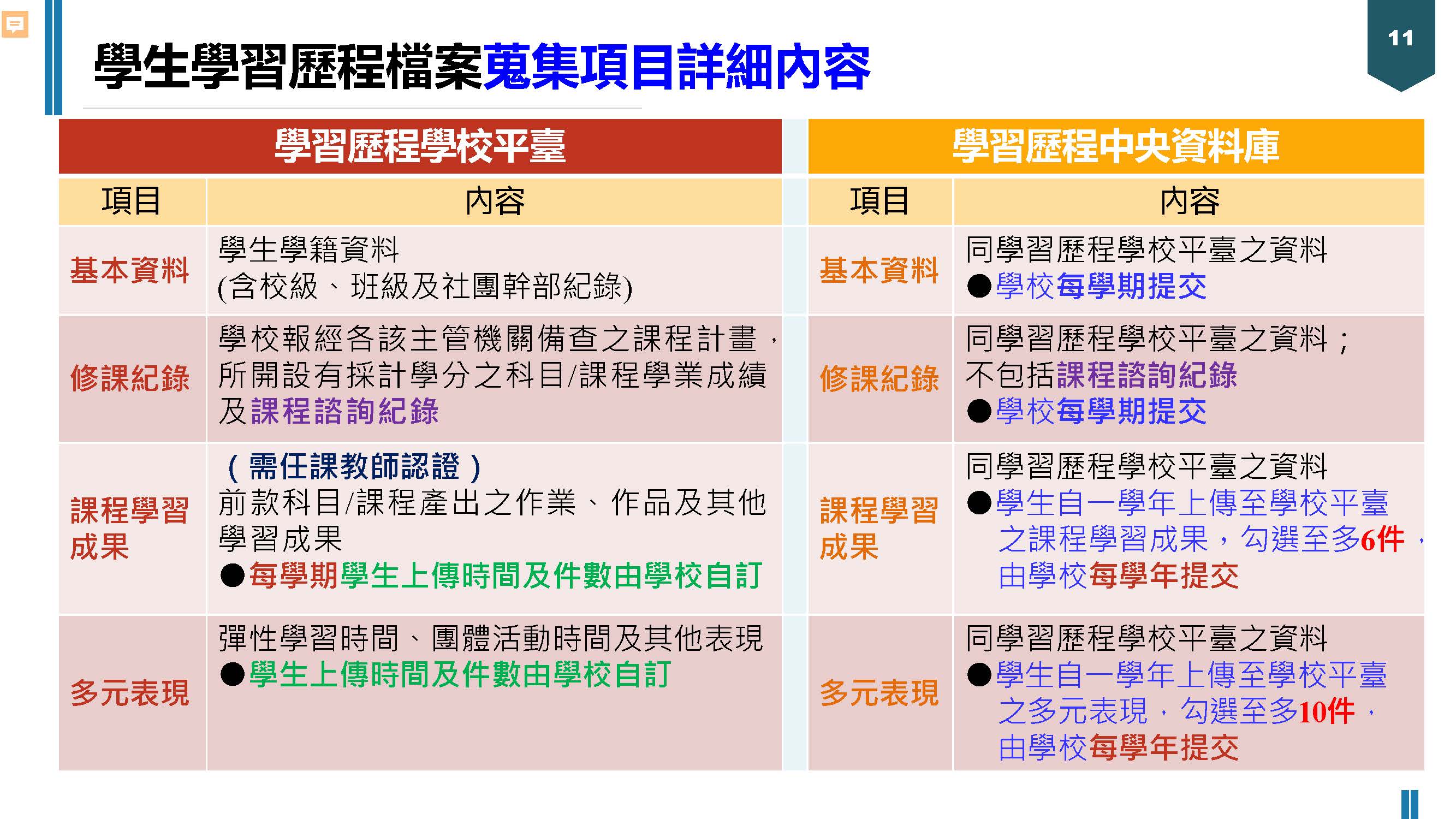 學習歷程四大分類細節