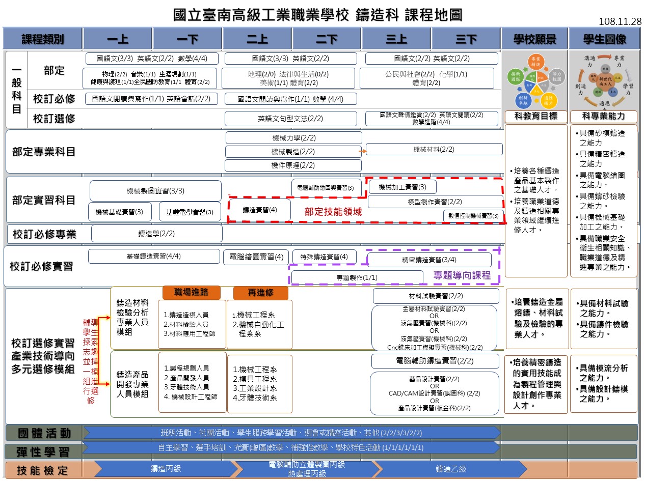 鑄造科課程地圖