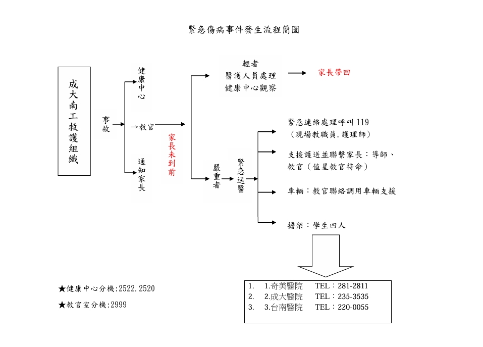 傷病簡圖