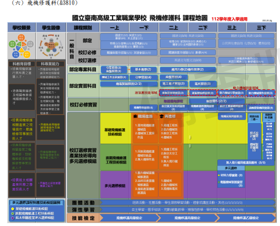 112課程地圖
