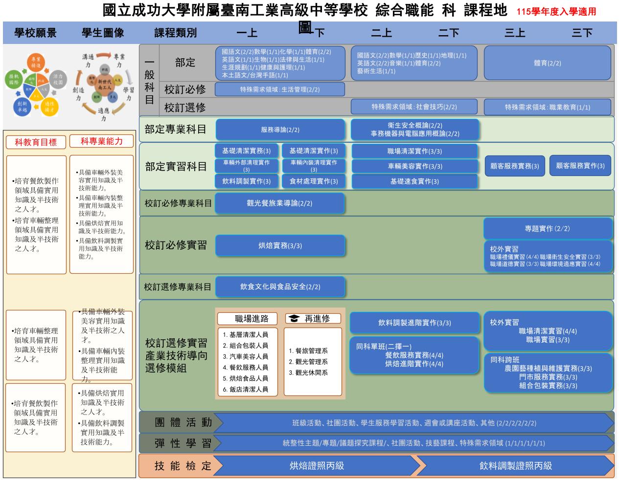 115課程地圖 115課程地圖